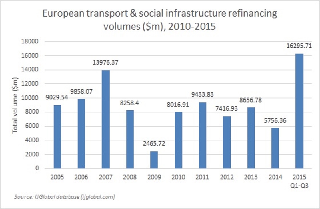 European infrastructure refinancing volumes 2010-2015