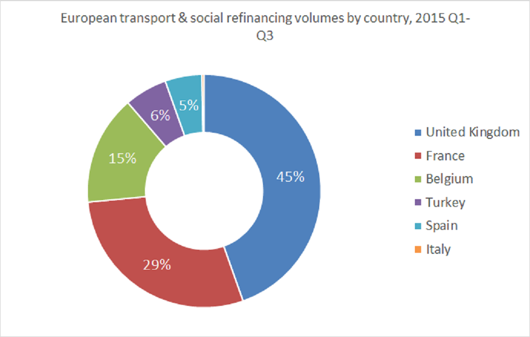 European transport and social refinancings in 2015 by country
