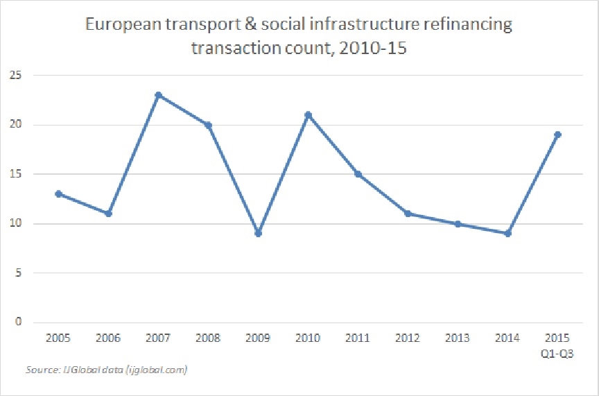 European infrastructure refinancings deal counts 