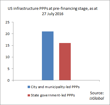 municipal-led PPPs vs state-led PPPs 