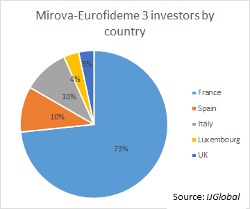 Mirova-Eurofideme 3  by country