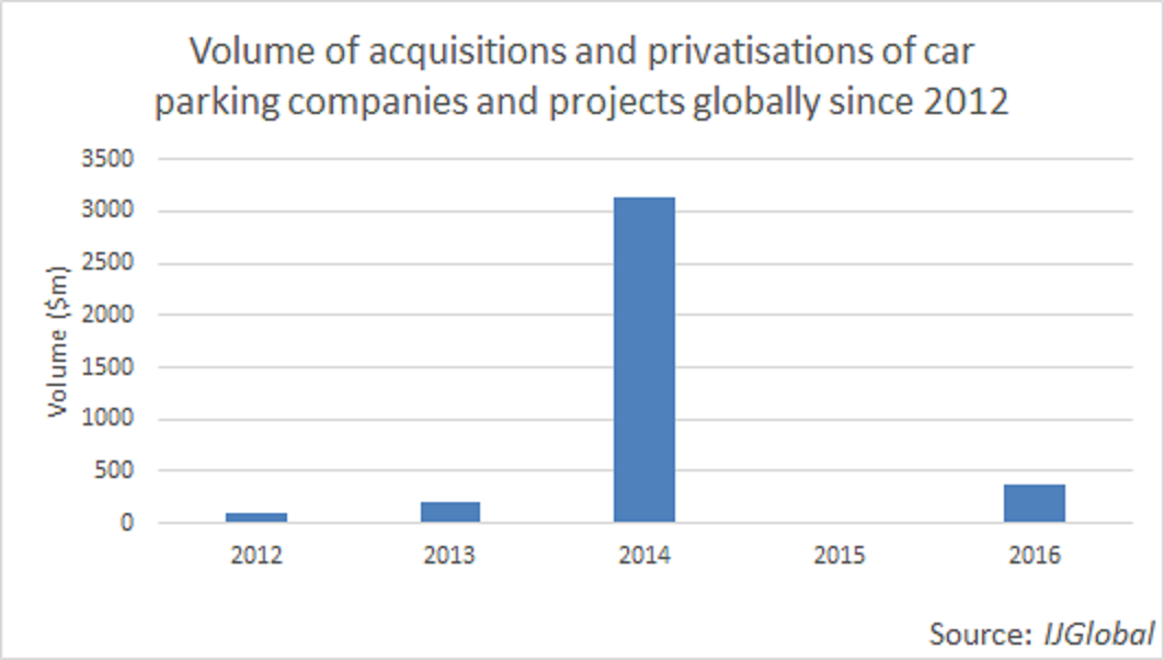 Global car parking acquisitions and privatisations in 2012-2016