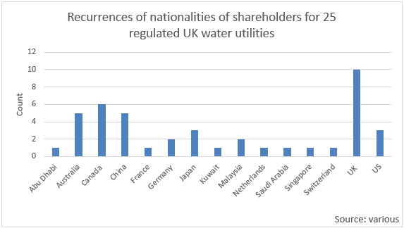 Recurrences of nationalities of shareholders for UK regulated water utilities