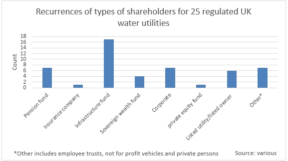recurrences of types of shareholders for UK regulated water utilities