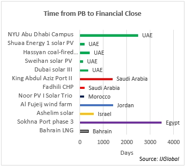 MENA Cuts Time To Financial Close | News+ | IJGlobal