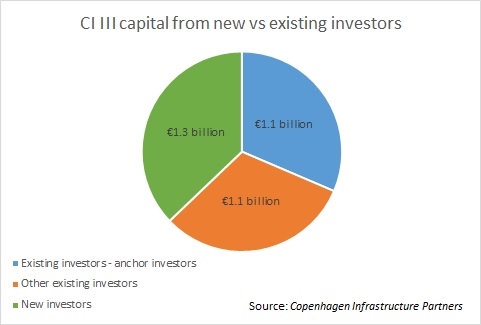 Fund Analysis Cip Iii Case Studies Ijglobal