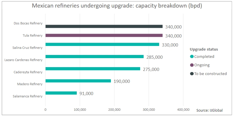 Mexican refineries undergoing upgrade