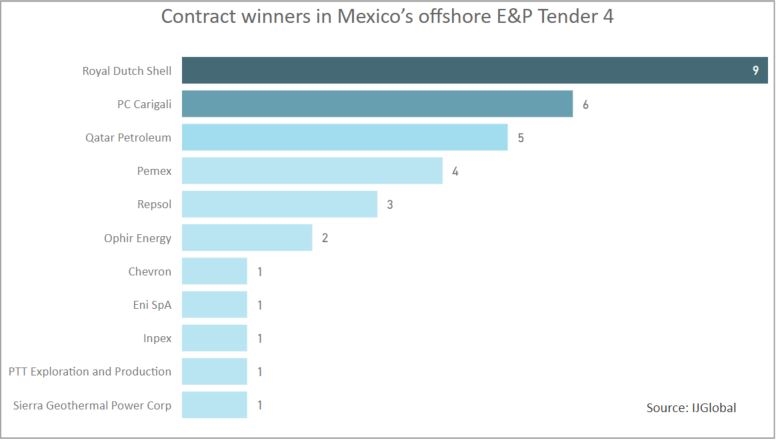 Mexico's offshore E&P Tender 4